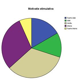 Motivatie stimulativa